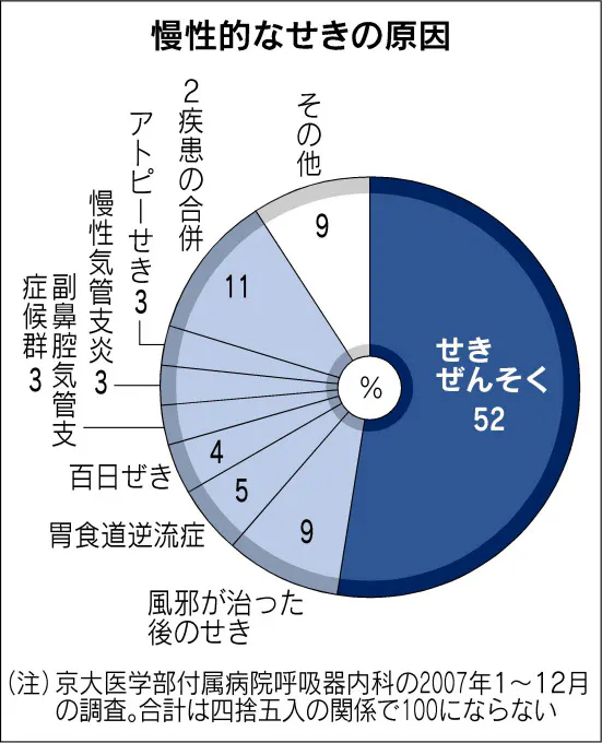 せきぜんそく油断しないで 2カ月続くなら検査を Nikkei Style