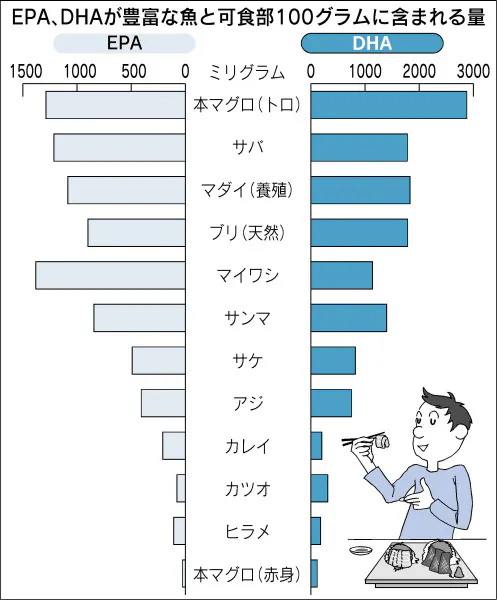 花粉症緩和に効果 魚成分 上手に摂取 Dhaやepa Nikkei Style 花粉症緩和に効果 魚成分 上手に摂取 Dhaやepa Nikkei Style