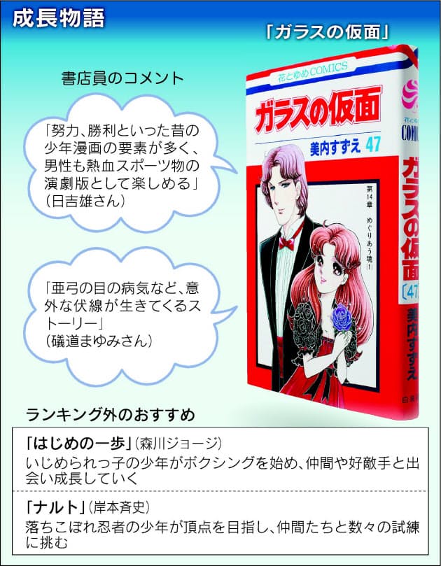 最終回を読みたい連載中の漫画 何でもランキング Nikkei Style 最終回を読みたい連載中の漫画 何でもランキング Nikkei Style