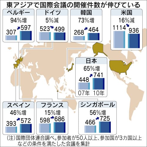日本での国際会議開催 なぜ増えている Nikkei Style
