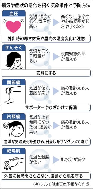 2月は脳卒中に用心 健康天気予報で体調管理 Nikkei Style