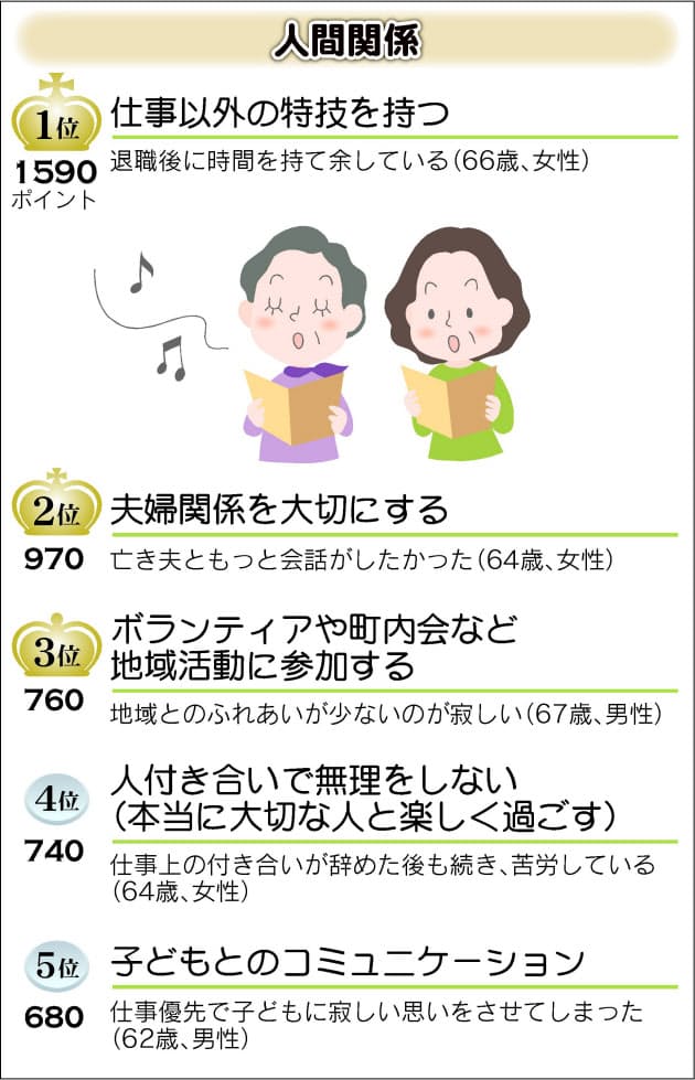 60歳までにやっておけばよかったこと 何でもランキング Nikkei Style 60歳までにやっておけばよかったこと 何でもランキング Nikkei Style