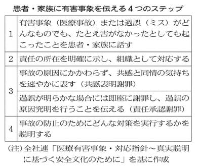 病院の 医療事故 対応に変化 隠さず説明 ミス謝罪 Nikkei Style