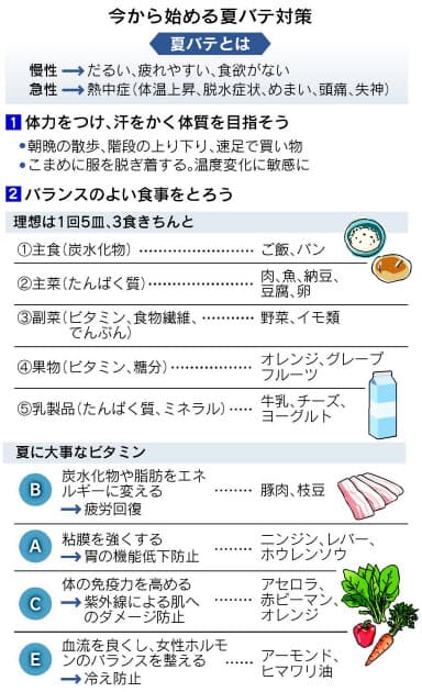 日本陸上競技連盟 アスリートレシピ 今回のテーマは 夏バテ予防 2020年8月号掲載 ムシムシした暑さに伴い 食欲が落ちてきたという方もいるのでは 夏バテしないカラダづくりためにはその要因を知ることから この時期におすすめの献立も掲載 Jaaf