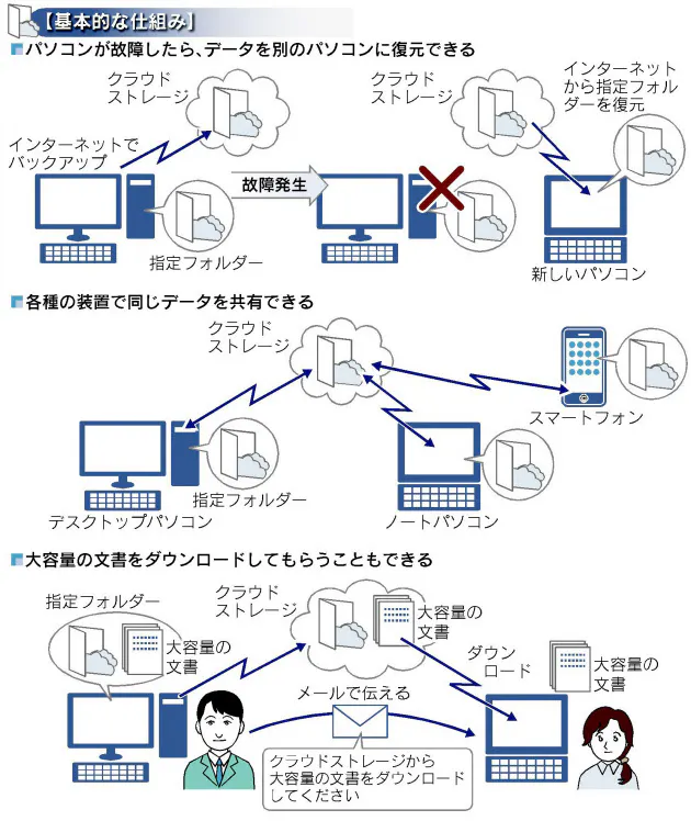 パソコンのデータ ネット経由でバックアップする方法 Nikkei Style