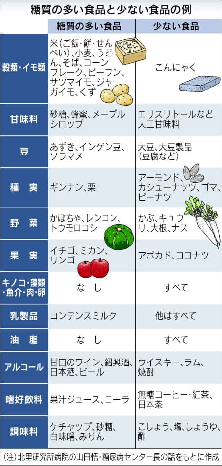 極端な炭水化物制限はng 1食で小おにぎり1個が目安 Nikkei Style 極端な炭水化物制限はng 1食で小おにぎり1個が目安 Nikkei Style