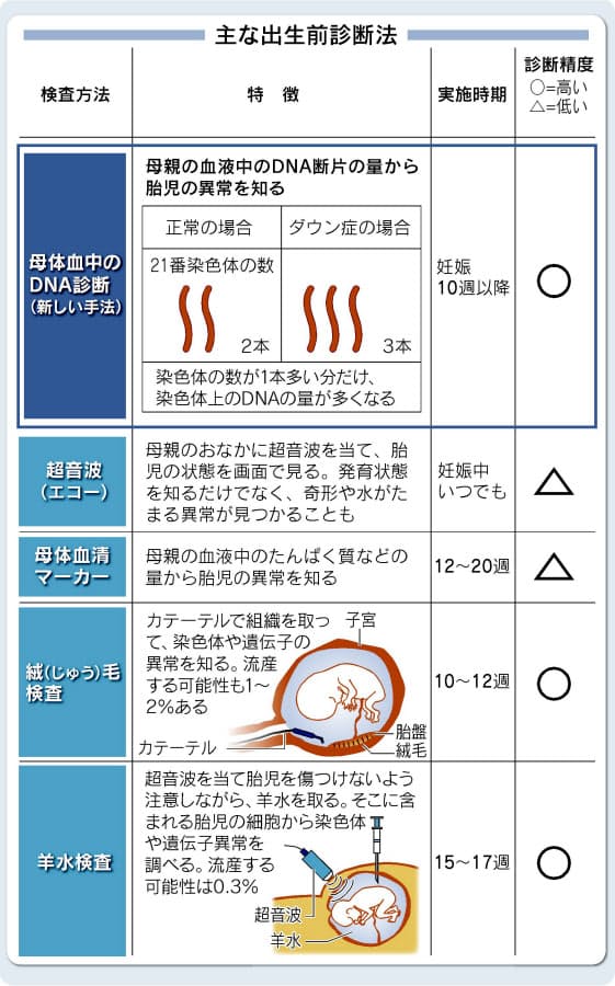 胎児の健康状態を調べる 出生前診断 新手法始まる 十分なカウンセリングや説明 Nikkei Style