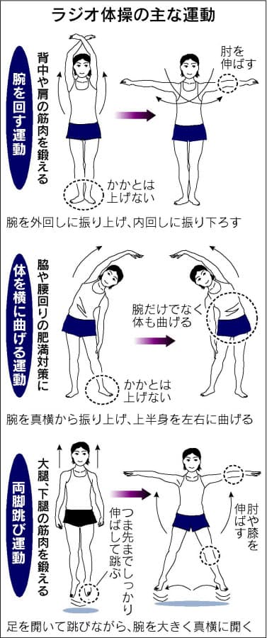 ラジオ体操 に脚光 早歩きよりダイエット効果も Nikkei Style ラジオ体操 に脚光 早歩きよりダイエット効果も Nikkei Style