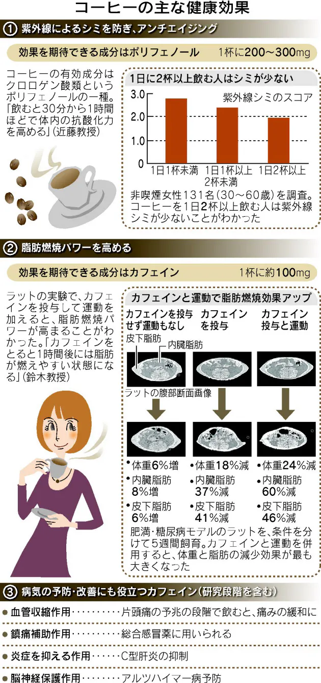 メタボ改善 シミ予防 コーヒーの正しい飲み方 Nikkei Style