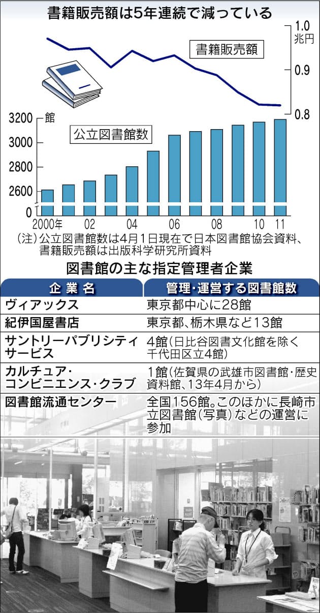公立図書館の運営に書店が相次ぎ参入 その理由は Nikkei Style 公立図書館の運営に書店が相次ぎ参入 その理由は Nikkei Style