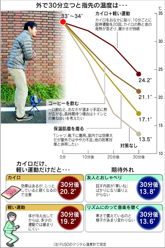 冬の屋外 寒さに負けない待ち方は Nikkei Style