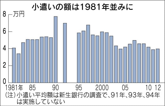 お小遣い制の夫婦の割合は 年代別の平均金額はいくら ファイナンシャルフィールド Yahoo ニュース