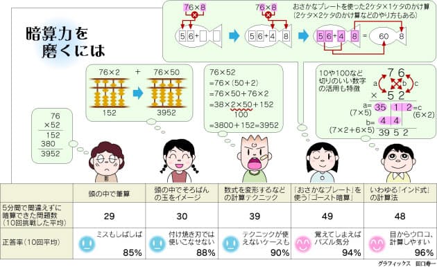 驚きの速さと正確さ インド式暗算とゴースト暗算 Nikkei Style 驚きの速さと正確さ インド式暗算とゴースト暗算 Nikkei Style