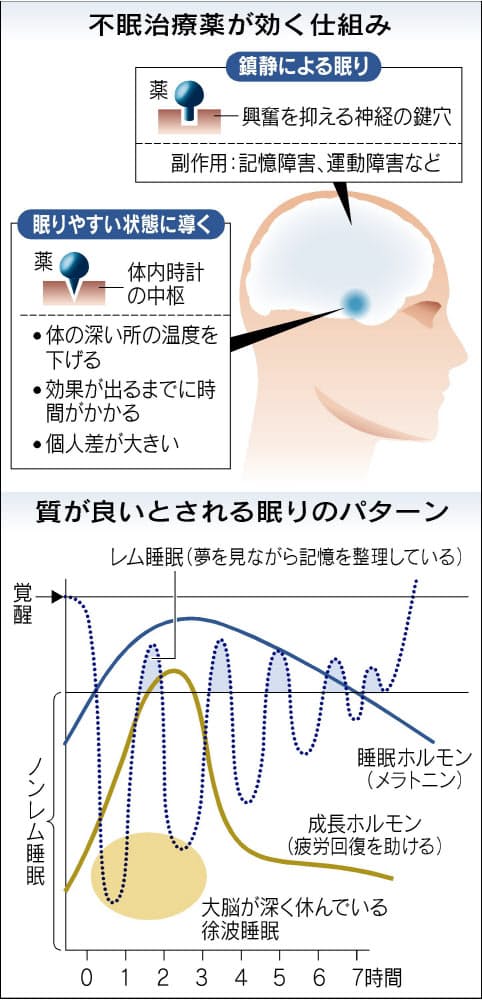 不眠症治療 寝酒に頼ると逆効果 疲れ取れず Nikkei Style