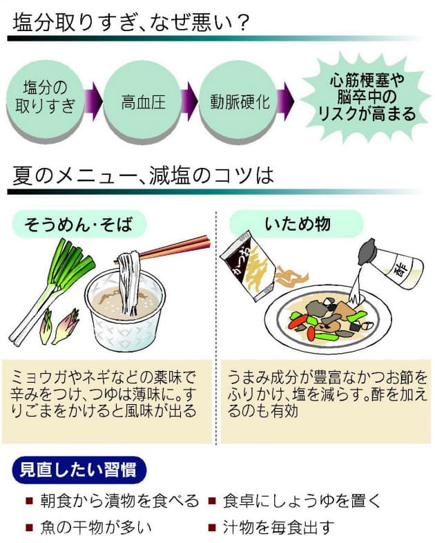 高血圧につながる塩分 汗をかいたら取るべきか Nikkei Style 高血圧につながる塩分 汗をかいたら取るべきか Nikkei Style