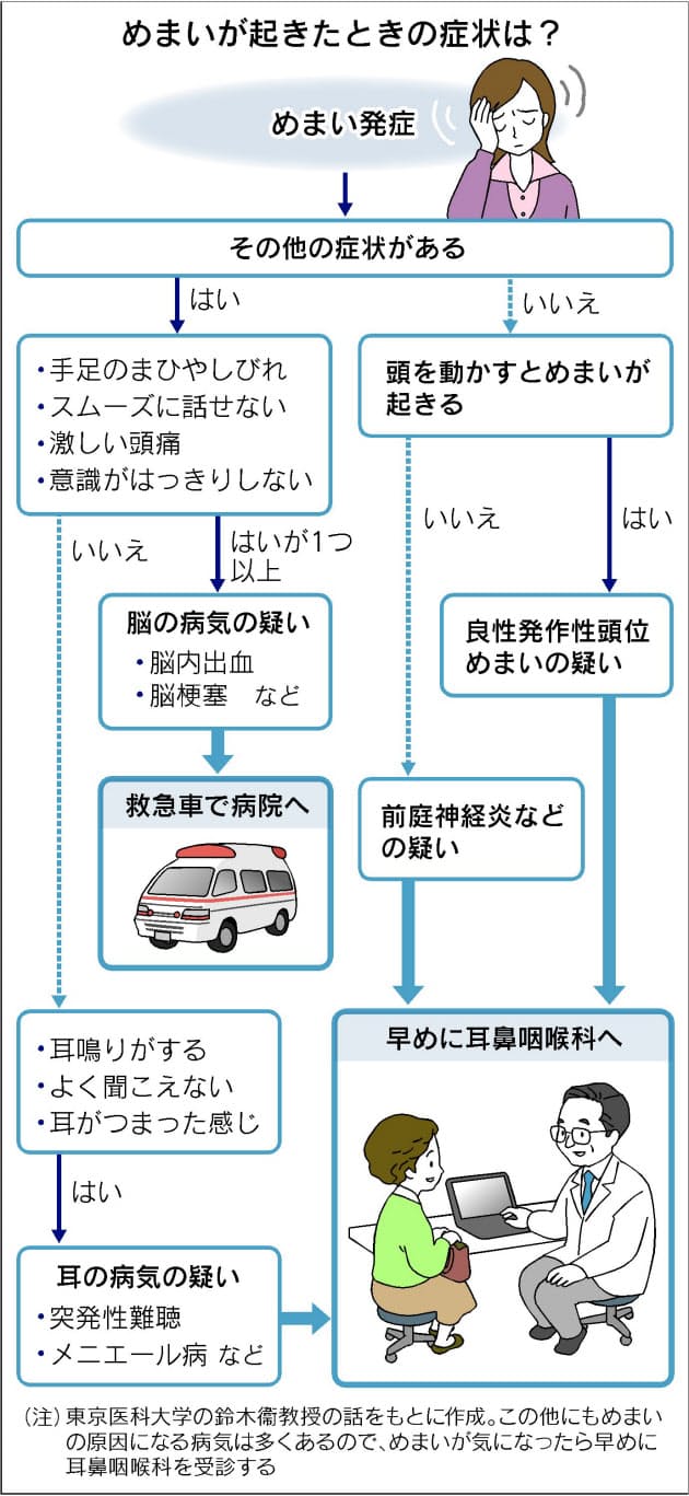 そのめまい 何の病気 手足や耳の症状もチェック Nikkei Style そのめまい 何の病気 手足や耳の症状もチェック Nikkei Style