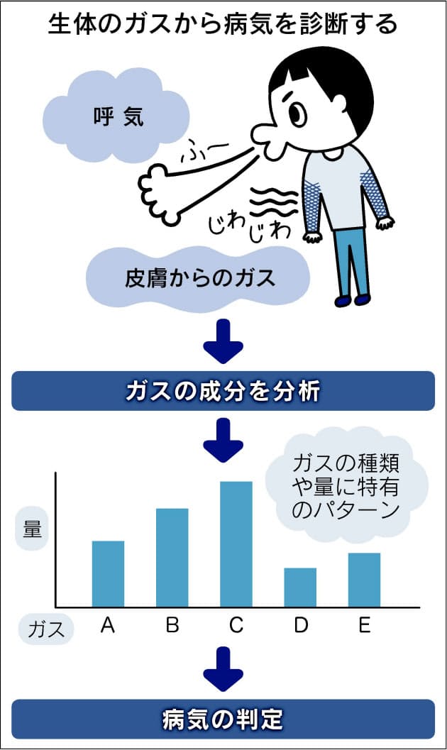 吐いた息で病気わかる がんや糖尿病診断に期待 ガスの種類や精度 課題に Nikkei Style