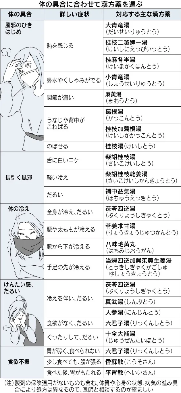 長引く体の不調 漢方薬で改善 冷え けんたい感 Nikkei Style