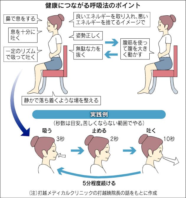 ゆっくり 深く 腹式呼吸法で心も体も健康に Nikkei Style