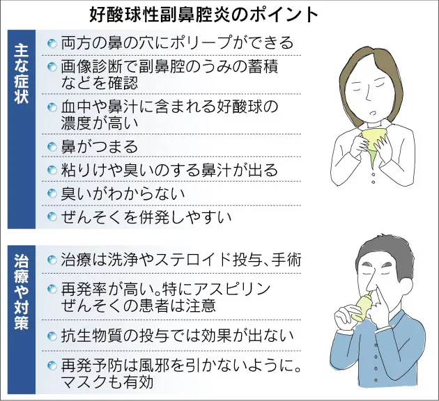 ポリープ 鼻づまり 好酸球性副鼻腔炎 再発に注意 Nikkei Style
