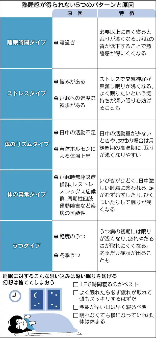 ぐっすり眠るコツ 長すぎる睡眠 は逆効果 Nikkei Style