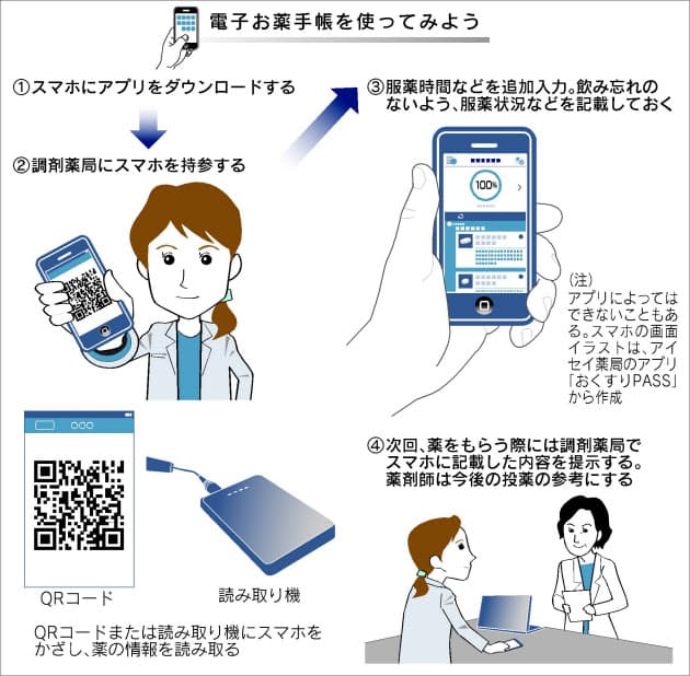 電子版 診療報酬算定の対象外 お薬手帳 電子化で便利に 服薬時刻通知など多 Nikkei Style 電子版 診療報酬算定の対象外 お薬手帳 電子化で便利に 服薬時刻通知など多 Nikkei Style