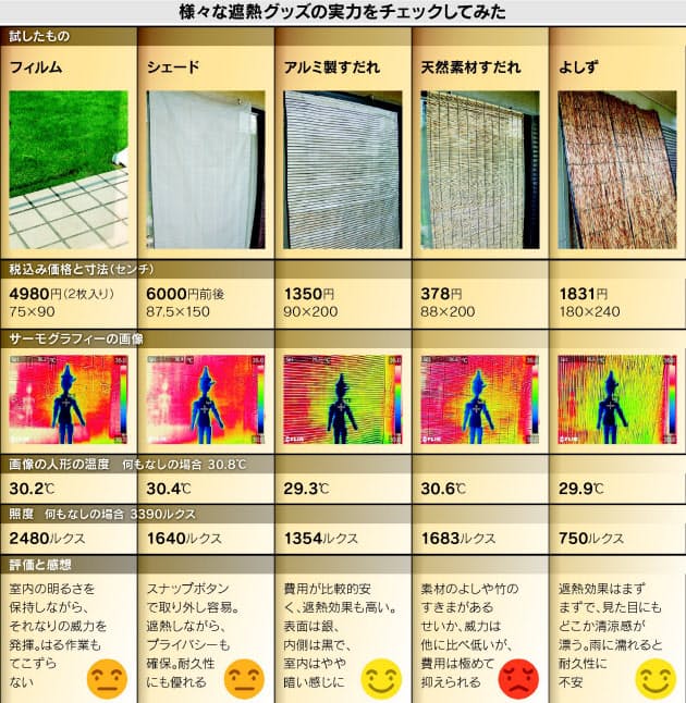 猛暑対策 最適な日よけは 遮熱ならアルミ製すだれ Nikkei Style 猛暑対策 最適な日よけは 遮熱ならアルミ製すだれ Nikkei Style