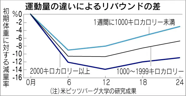 減量でリバウンドする人しない人 運動量に差 Nikkei Style