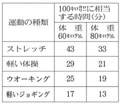 減量でリバウンドする人しない人 運動量に差 Nikkei Style
