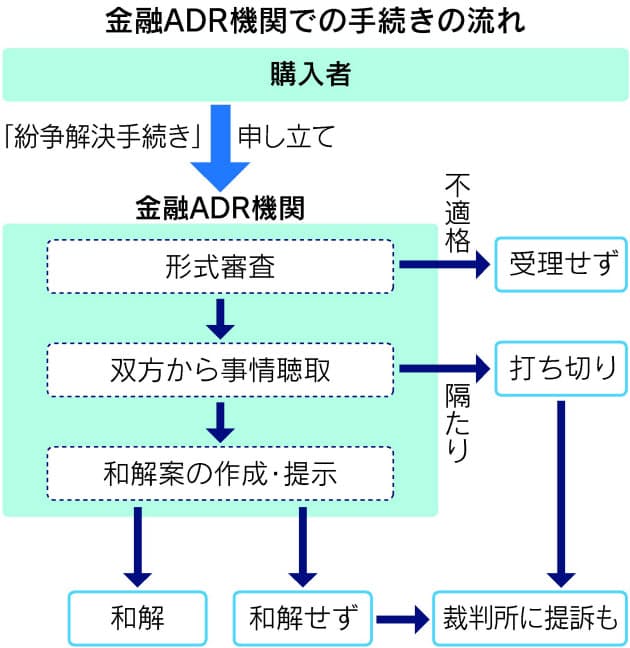 納得いかぬ金融商品トラブル 注目の解決方法 Nikkei Style 納得いかぬ金融商品トラブル 注目の解決方法 Nikkei Style