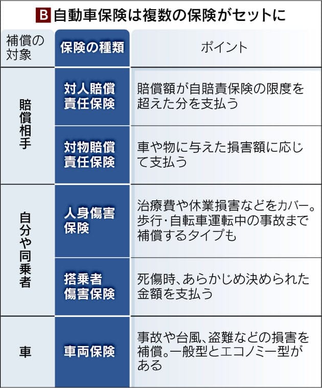 自動車保険 運転者条件 で大きく変わる保険料 Nikkei Style 自動車保険 運転者条件 で大きく変わる保険料 Nikkei Style