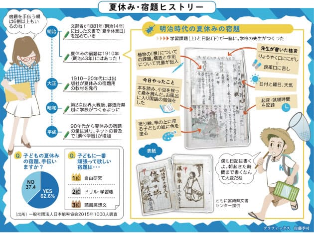 夏休みの宿題 昔から 明治期 学習中断さける Nikkei Style 夏休みの宿題 昔から 明治期 学習中断さける Nikkei Style