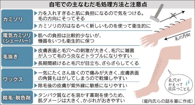 むだ毛処理 自己流は危険 乾燥肌や黒ずみ 感染症も Nikkei Style むだ毛処理 自己流は危険 乾燥肌や黒ずみ 感染症も Nikkei Style