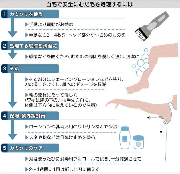 むだ毛処理 自己流は危険 乾燥肌や黒ずみ 感染症も Nikkei Style むだ毛処理 自己流は危険 乾燥肌や黒ずみ 感染症も Nikkei Style