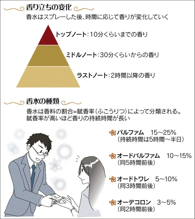ビジネス 香りを武器に 好感度上げる香水の使い方 Nikkei Style ビジネス 香りを武器に 好感度上げる香水の使い方 Nikkei Style