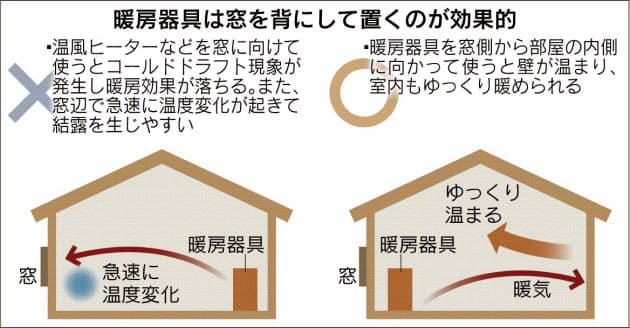 窓辺包み冷気を退治 カーテンやヒーターで遮断 Nikkei Style 窓辺包み冷気を退治 カーテンやヒーターで遮断 Nikkei Style