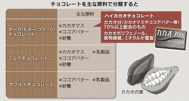 チョコっと健康にいい 血圧低下や認知症予防期待 Nikkei Style