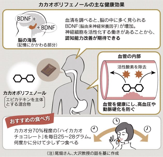 チョコっと健康にいい 血圧低下や認知症予防期待 Nikkei Style