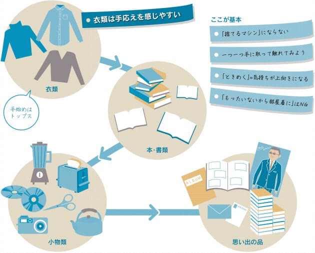片づけの鉄則 まず服から こんまりメソッド Nikkei Style 片づけの鉄則 まず服から こんまりメソッド Nikkei Style