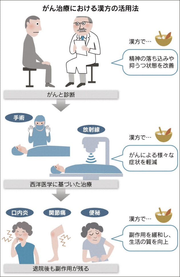 漢方がん治療 東文中醫クリニック 新橋 東京港区の新橋 虎ノ門 銀座にある漢方中医クリニック