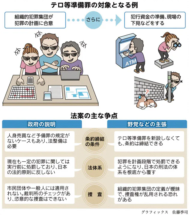 共謀罪 何が問題 対象が不明確 法律乱用も懸念 Nikkei Style