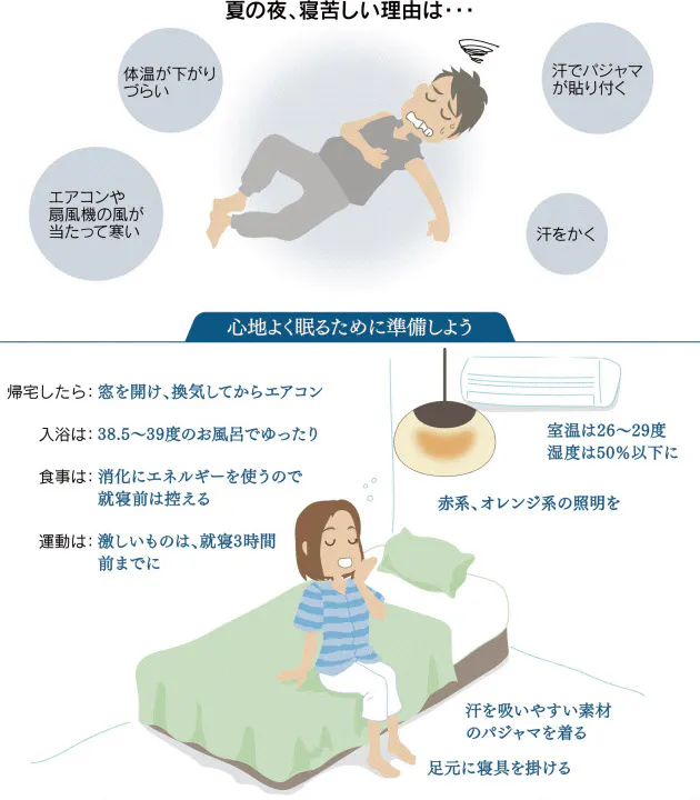 夏の快眠 鍵は 深部体温 風呂ぬるめで体内涼しく Nikkei Style