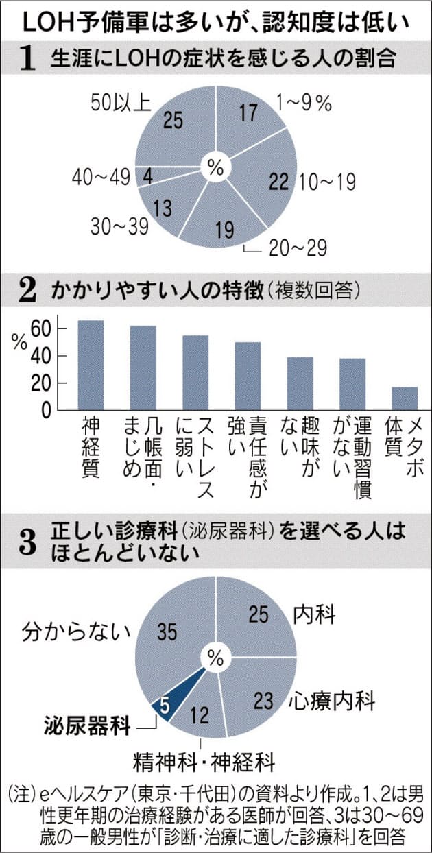 集中力 意欲の減退や不眠 男性更年期 の可能性 Nikkei Style