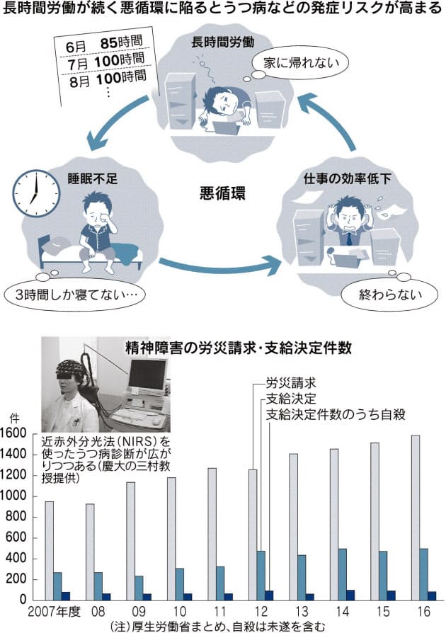 5時間睡眠 うつ病のリスク 100時間残業に相当 Nikkei Style