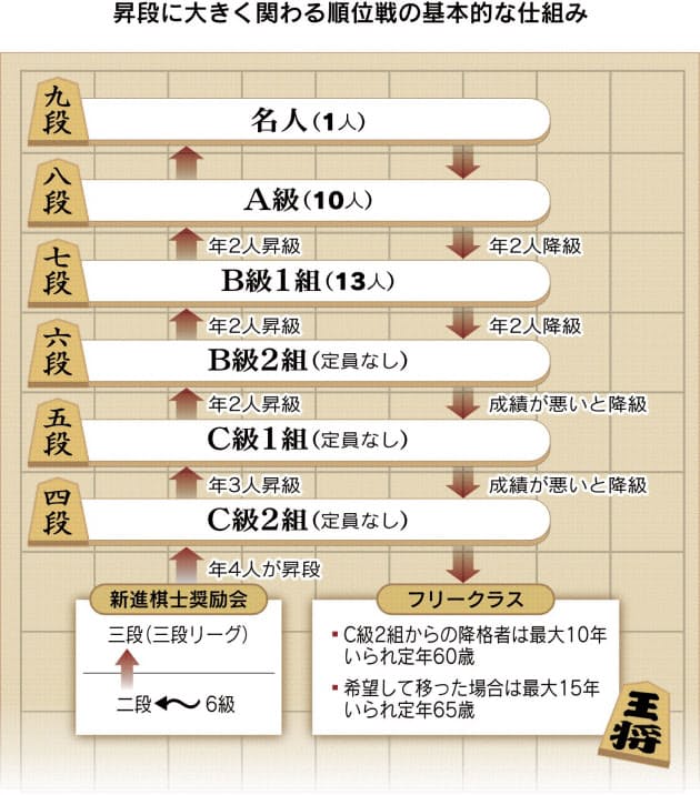 史上最年少の藤井四段で注目の将棋界 なぜ女性のプロ棋士はいないの Nikkei Style 史上最年少の藤井四段で注目の将棋界 なぜ女性のプロ棋士はいないの Nikkei Style