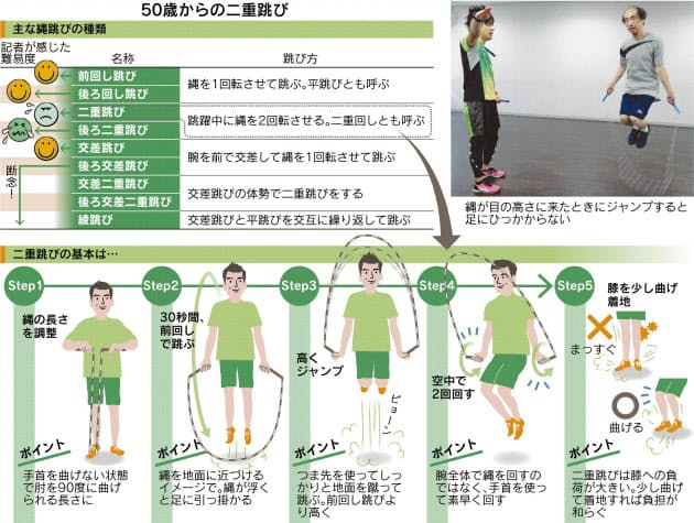二重跳び挑戦 体当たり59歳 前飛び30秒もたず激痛 Nikkei Style 二重跳び挑戦 体当たり59歳 前飛び30秒もたず激痛 Nikkei Style
