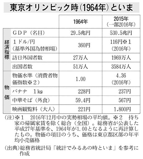 東京五輪は 大転換 の象徴 半世紀前の再現なるか Nikkei Style
