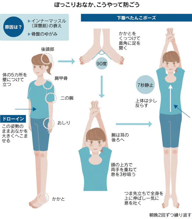 おなかだけポッコリ なぜ ドローインでへこませる Nikkei Style