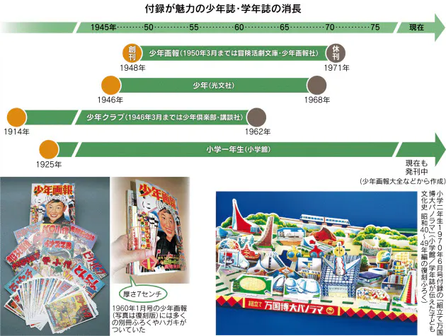 少年誌の付録 栄枯盛衰の歴史 昭和世代が熱中 Nikkei Style