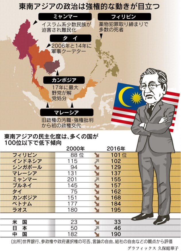 東南アジア最近の政情は 広まる強権 中国の影響も Nikkei Style